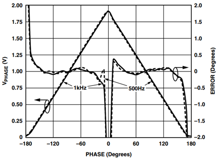 AD8302 Phase Output and Conformance for CC = 4.7 μF.