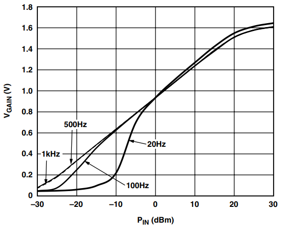 図54. AD8302 のゲイン出力、CC = 100 μF