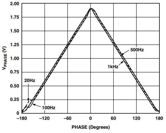 図55. AD8302 の位相出力、CC = 100 μF