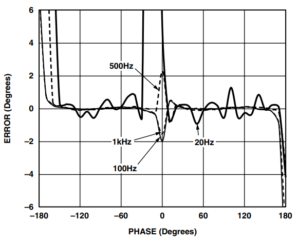 図57. AD8302 の位相適合度、CC = 100 μF