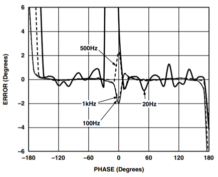 AD8302 Phase Conformance for CC = 100 μF.