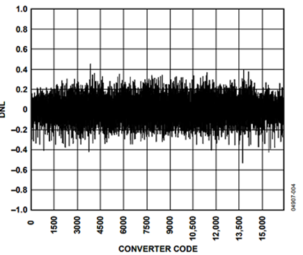 Figure 3. Typical Converter DNL, an Important Contributor to the Converter Transfer Function 