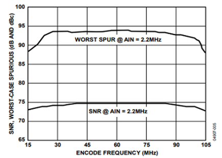 Figure 5. Typical Converter Performance vs. Sample Rate Bandwidth