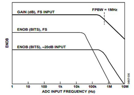 Figure 6. Typical Converter Analog Bandwidth