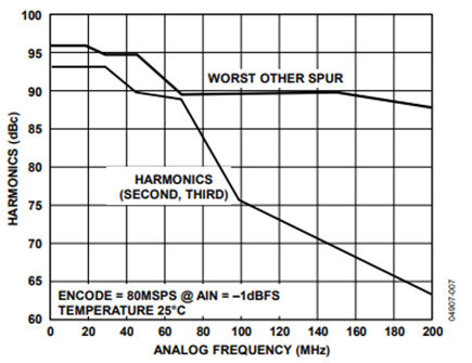 Figure 7. Typical Converter Performance vs. Analog Input Frequency