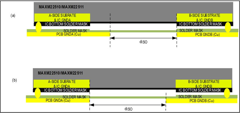 Figure 3. Cross-sections of sample PCB layouts for the MAXM22510/MAXM22511 for <2.5kVRMS isolation.