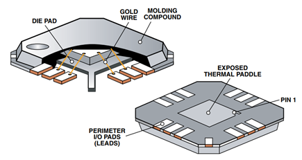 Isometric Cut Away View of the LFCSP