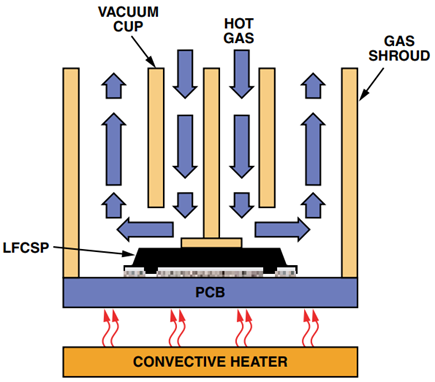 Solder is Reflowed and the LFCSP is Withdrawn Before Solidification