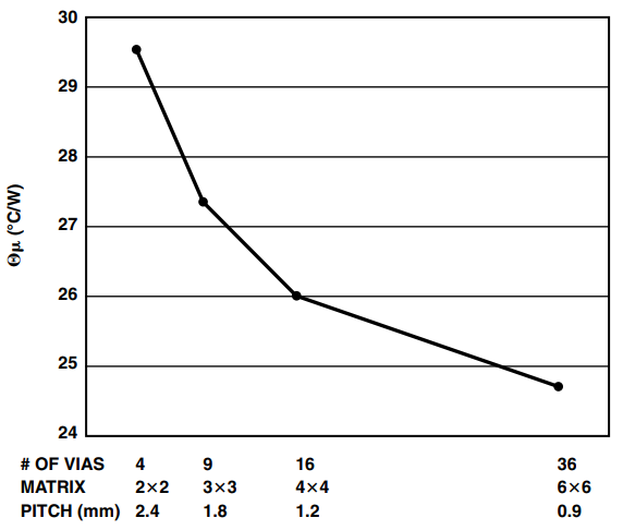 図7. パッケージの熱的性能に対するサーマル・ビアの数の影響