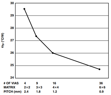 Effect of Number of Thermal Vias on Package Thermal Performance