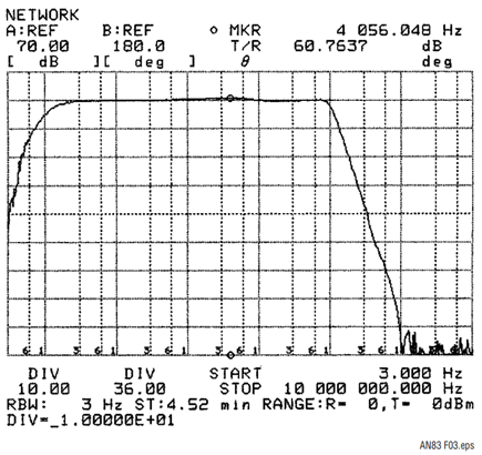 Figure 3. HP-4195A spectrum analyzer plot of filter characteristics. filter performance is nearly flat over desired 10Hz to 100kHz range with steep rolloff outside bandpass region