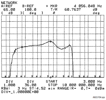 Figure 4. Expanded scale examination of passband shows flatness within 1dB over almost entire measurement range