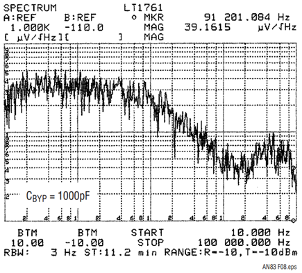 Figure 8. Noise spectrum plot shows diminishing power above 1kHz