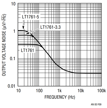 Figure 9. Output noise spectral density data curves for three regulators show dispersion below 200Hz