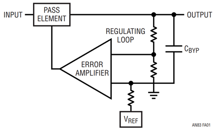 Figure 9. Output noise spectral density data curves for three regulators show dispersion below 200Hz Voltage reference is filtered by CBYP, isolating noise from regulating loop. Error amplifier’s frequency compensation prevents transmission of input noise while preserving transient response