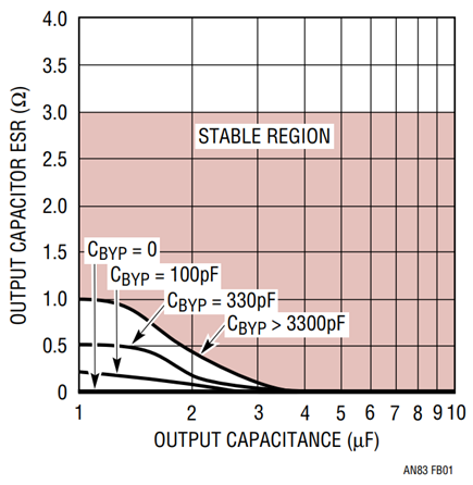 Figure B1. Regulator stability for various output and bypass (CBYP) capacitor characteristics