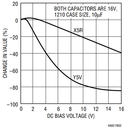 Figure B2. Ceramic capacitor DC bias characteristics indicate pronounced voltage dependence. Device must provide desired capacitance value at operating voltage