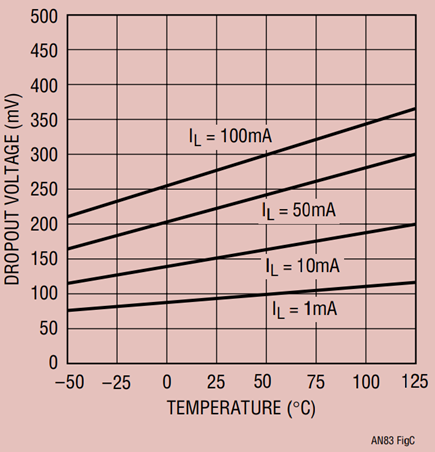 Figure C. Figure B’s dropout voltage at various currents