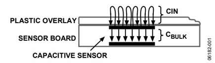 Figure 1. Sensor Bulk Capacitance and Fringe Capacitance 