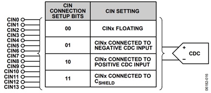 Figure 16. CIN Connection Setup Bits 