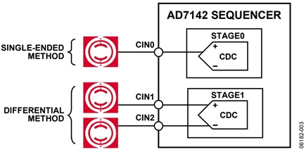 Figure 3. Methods for Connecting Buttons to the AD7142/AD7143 and the CDC (AD7142 Shown)