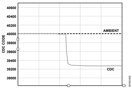 Figure 5. 10 mm Diameter Button Response 