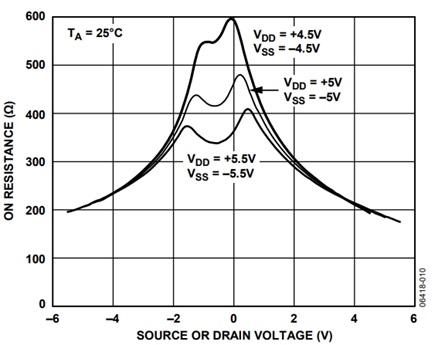 Figure 10. On resistance as a function of VD (VS)