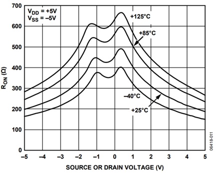 Figure 11. On resistance as a function of VD (VS) for different temperatures