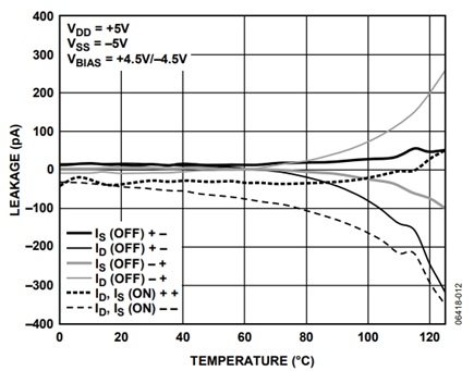 Figure 12. Leakage currents as a function of temperature, dual supply