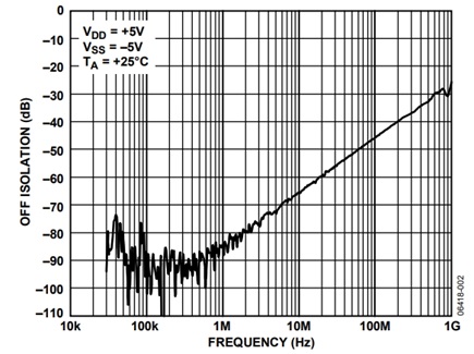 Figure 2. ADG1204 off isolation vs. frequency