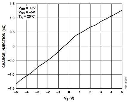 Figure 5. Charge injection vs. Source voltage