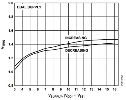 Figure 7. Trigger level as a function of dual-supply voltage