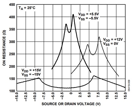 Figure 9. On resistance as a function of VD (VS) for different supply voltages