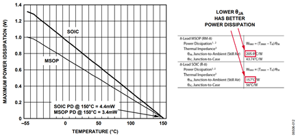 Figure 12. Power dissipation in SOIC and MSOP packages