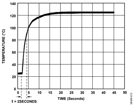 Figure 13. ADT7301 thermal time constant