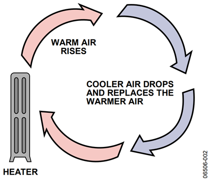 Figure 2. Convection