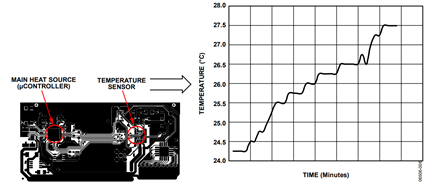  Figure 6. Digital temperature sensor accurately tracks the temperature of the heat source