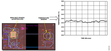  Figure 8. Digital temperature sensor accurately tracks the ambient temperature