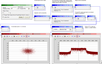 Complex Data Analysis with ADIsimADC