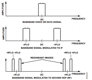 Figure 1. Traditional Two Hop Radio Transmitter Figure 1. Traditional Two Hop Radio Transmitter