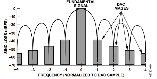 Figure 10. DAC Fundamental Signal and Images Figure 10. DAC Fundamental Signal and Images