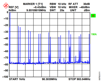 Figure 11. Spectral Plot of AD9788, Fsample = 122.88, Fundamental = 15MHz 