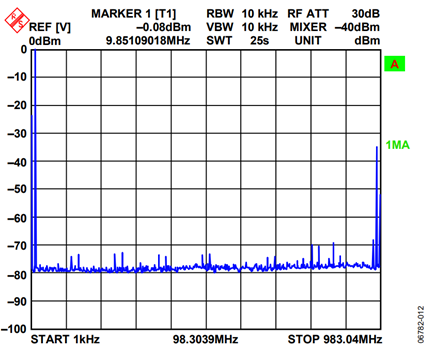 Figure 12. AD9788 with 8× Interpolation Enabled 