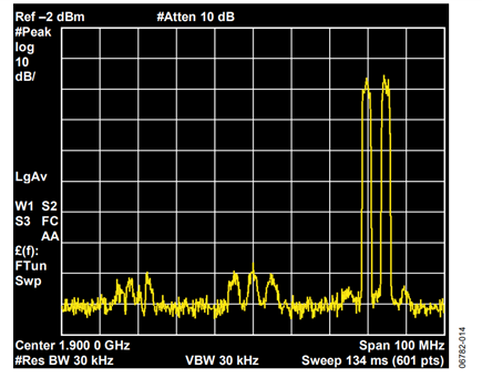 Figure 14.AD9788/ADL5372 Performance after Compensating for Gain, Phase , and LO Feedthrough