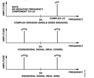 Figure 2. Complex and Real Sinusoids Figure 2. Complex and Real Sinusoids