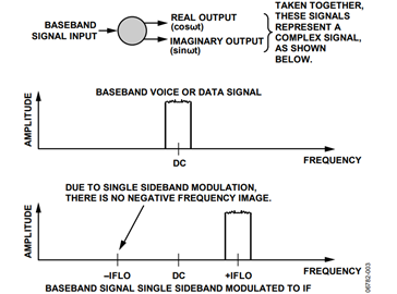 Figure 3. Single Sideband Modulation of Baseband Signal Figure 3. Single Sideband Modulation of Baseband Signal