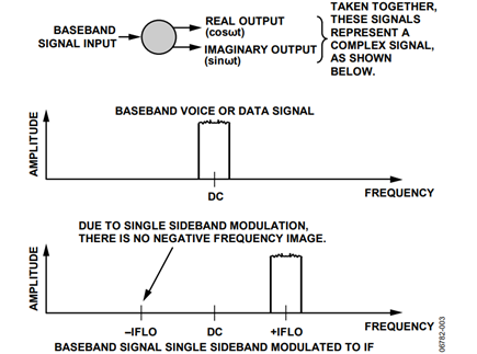 Figure 3. Single Sideband Modulation of Baseband Signal 