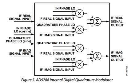 Figure 5. AD9788 Internal Digital Quadrature Modulator Figure 5. AD9788 Internal Digital Quadrature Modulator
