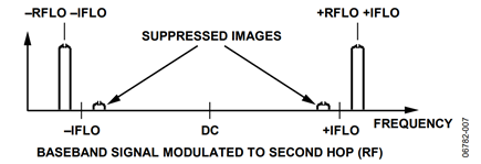 Figure 7. Output Spectrum of Single Sideband Transmitter 