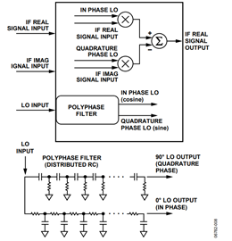Figure 8. Internal Block Diagram of Quadrature Modulator Figure 8. Internal Block Diagram of Quadrature Modulator